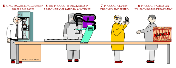 production processes definition